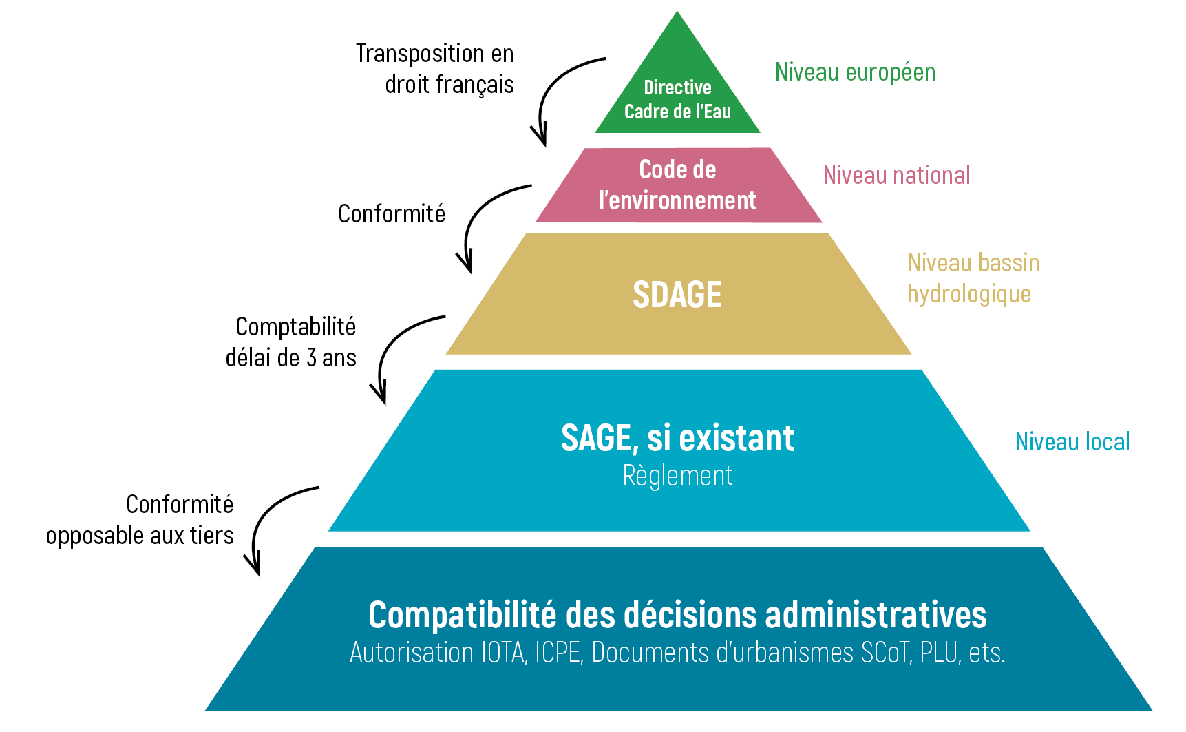 Différence Schéma De Cohérence Territorial Et Plan Local D urbanisme SAGE