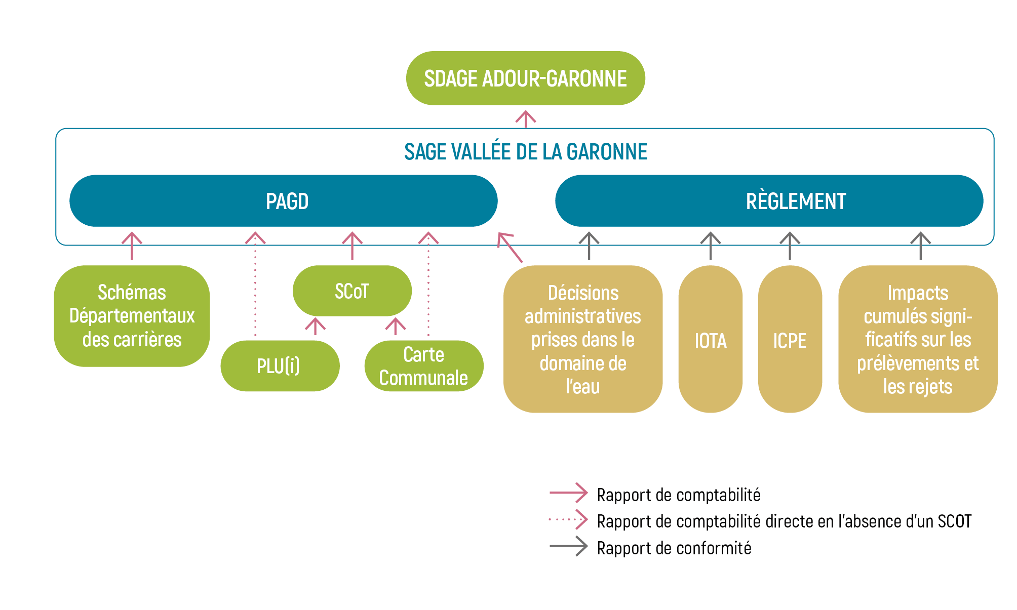 Différence Schéma De Cohérence Territorial Et Plan Local D urbanisme SAGE